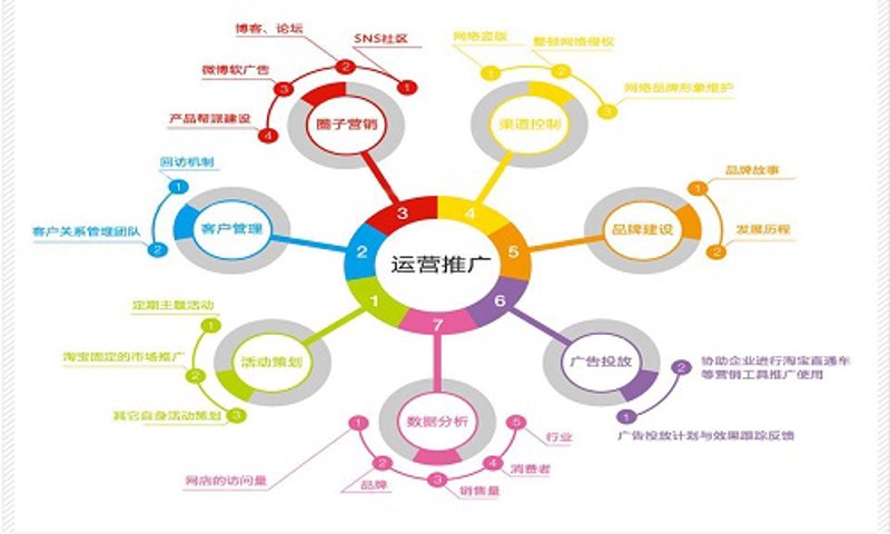 寻找淘宝代运营：新手上路不迷茫