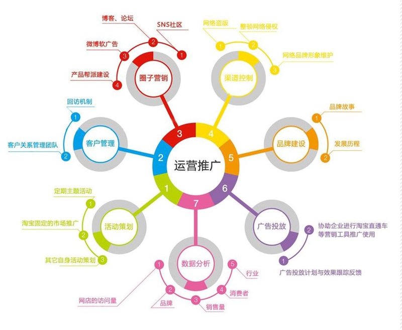网店运营推广